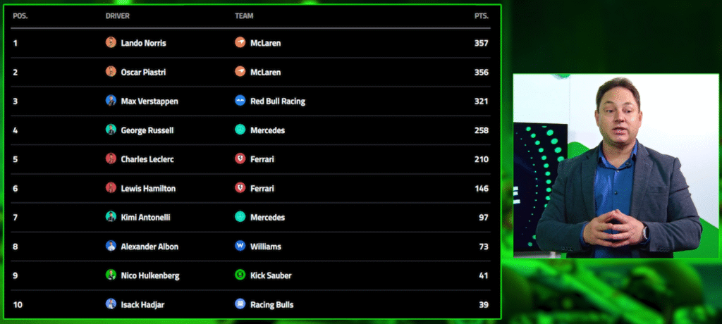 Norris assume liderança da F1 após GP do México