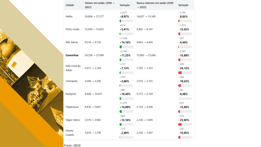 Casamentos crescem e solteiros diminuem em Canoinhas