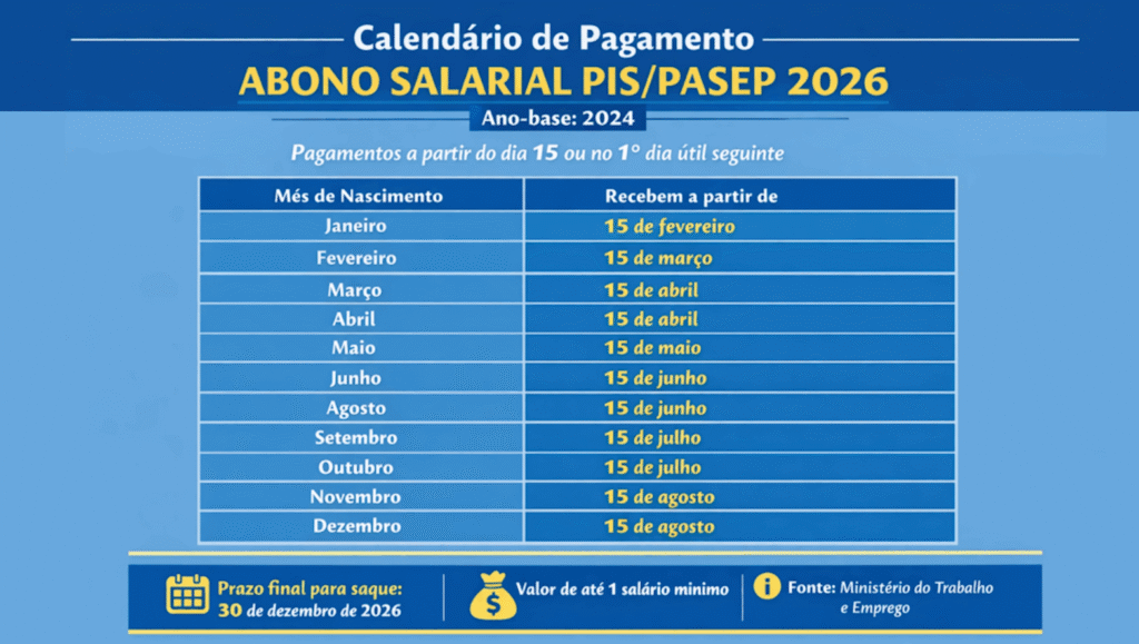 Abono salarial 2026: veja quem recebe e quando